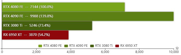 rtx4080显卡怎么样 rtx4080显卡性能测评