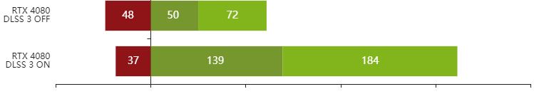 rtx4080显卡怎么样 rtx4080显卡性能测评