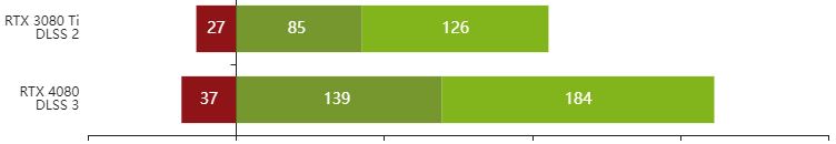 rtx4080显卡怎么样 rtx4080显卡性能测评