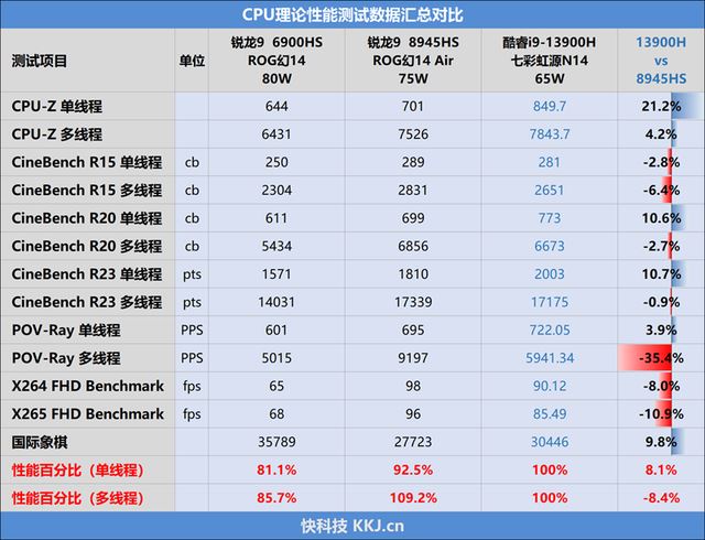 酷睿i9+RTX 4070仅有1.53kg! 七彩虹源N14全能本AI PC评测