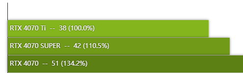 rtx4070super显卡怎么样 rtx4070super显卡性能测评