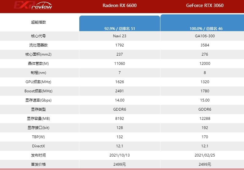 微星rx6600相当于什么n卡 微星rx6600显卡性能详解