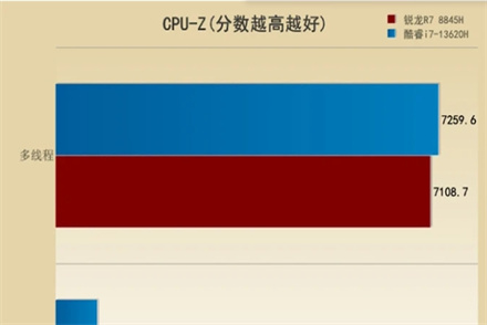 锐龙7-8745H相当于英特尔多少 锐龙7-8745H处理器详细介绍