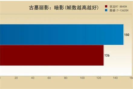 锐龙7-8745H相当于英特尔多少 锐龙7-8745H处理器详细介绍