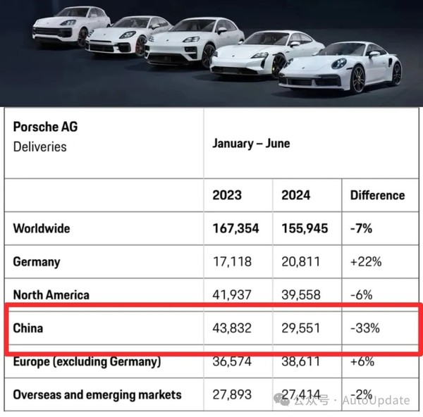 保时捷中国区总裁因销量表现不佳遭免职 一把手怒了