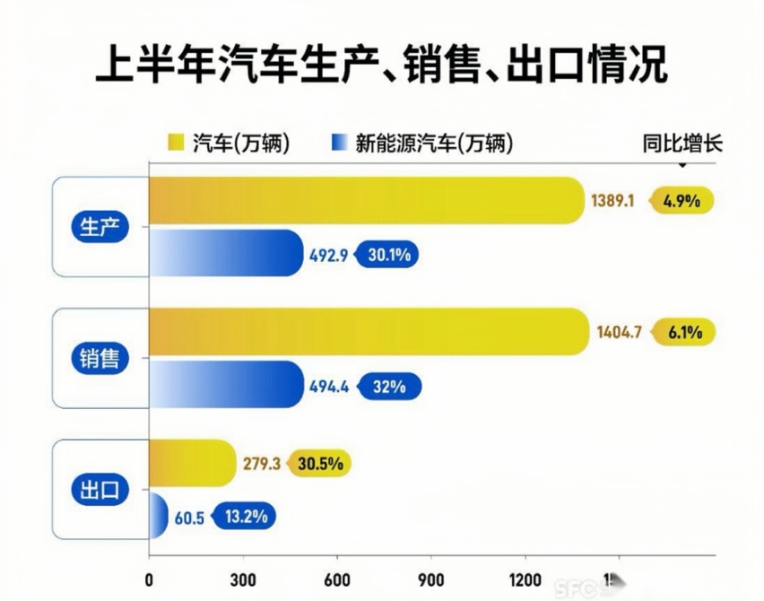 燃油车1-6月销量暴跌：传统车企迎来曙光