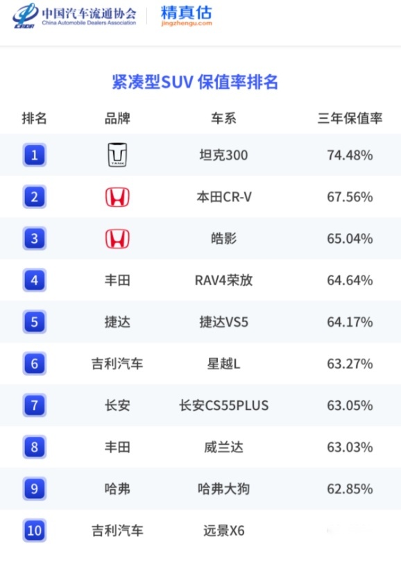 上半年紧凑型SUV保值率榜单 本田CR-V第二 星越L第六