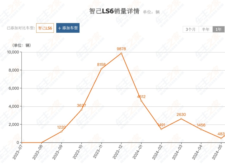 曾经月销近万，如今一个月卖不到500台，智己为何出不了爆款？