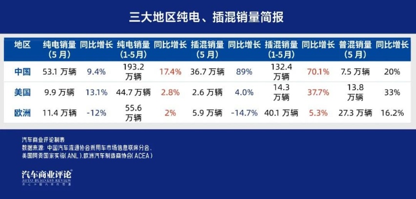 全球前三大市场，插混增幅都超纯电