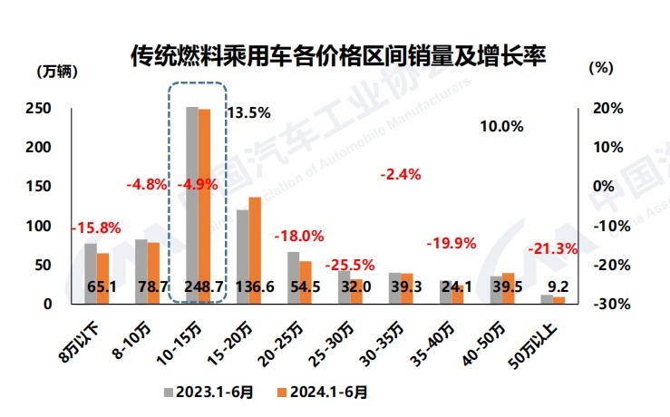 汽车的红六月