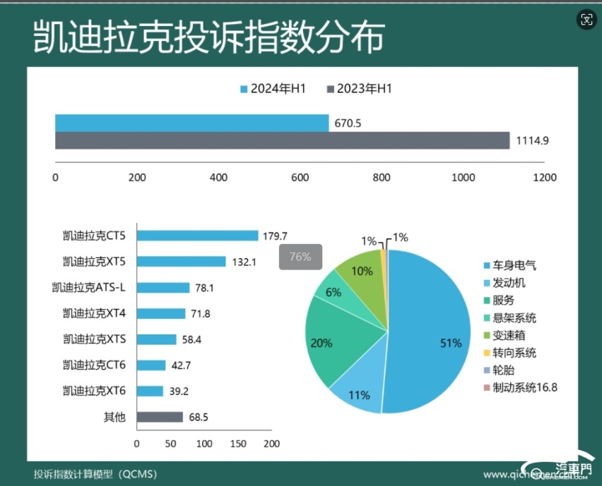 奔驰比宝马奥迪靠谱？2024年上半年豪华品牌投诉指数排行