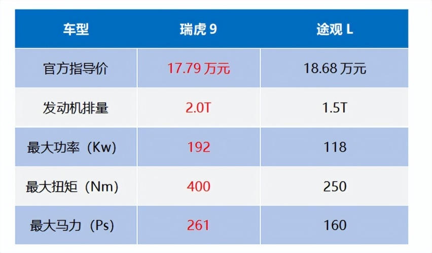 瑞虎9给国产车长脸了！途观L在它面前完全不是对手