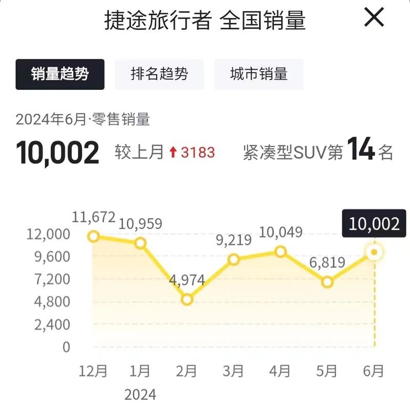 6月哈弗H6销量5685辆，同比下滑60.14%，连续三个月未破万辆！