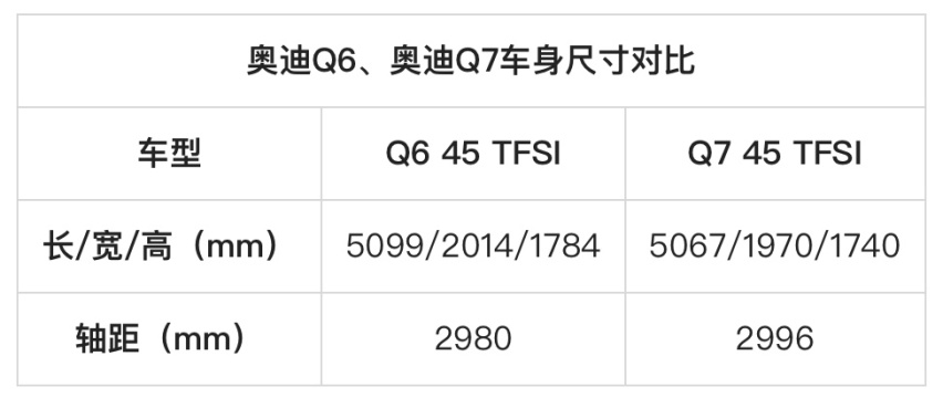 为家庭买台旗舰车，奥迪Q6与奥迪Q7，谁才是最优解？