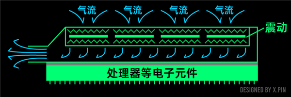 光刻机做的风扇！还真有点东西