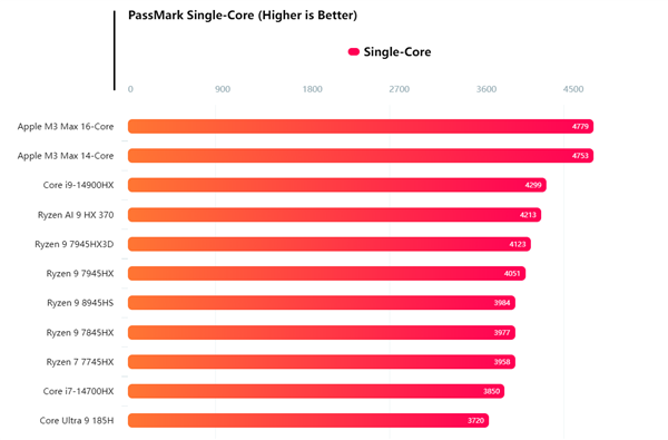 AMD锐龙AI 9 HX 370 PassMark跑分首曝！超越i7-14700HX和M3 Max