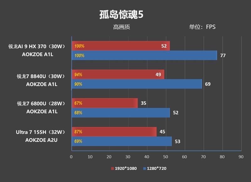 重新定义高性能轻薄本！华硕灵耀16 Air评测：锐龙AI 9 HX 370当今最优秀移动处理器