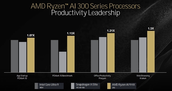 三大架构革新！AMD锐龙9000/锐龙AI 300处理器解析