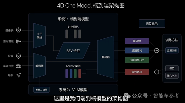 理想AI司机全国上岗 紧跟特斯拉、华为转向端到端架构