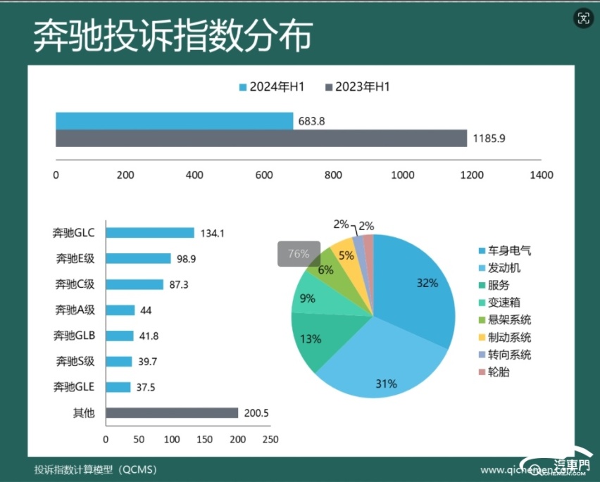 奔驰比宝马奥迪靠谱？2024年上半年豪华品牌投诉指数排行