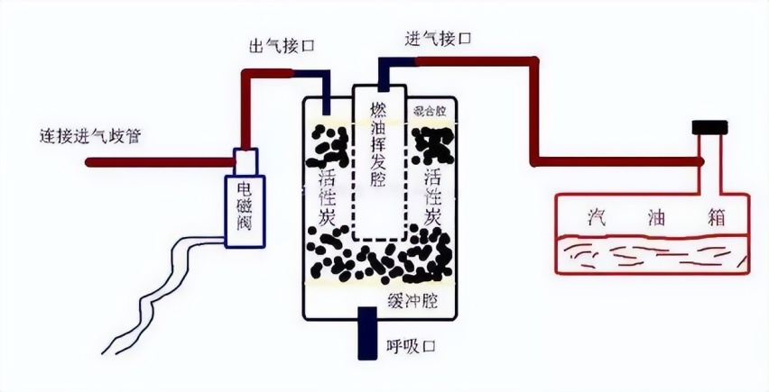 长城汽车再点评“常压油箱”事件，常压和高压油箱究竟有什么区别