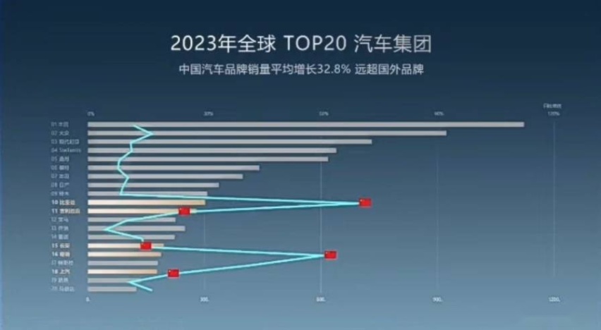 别怕卷！上半年中国汽车品牌集体向上，越卷越强，真头疼的是合资