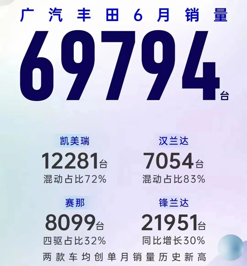 广汽丰田6月销量出炉，其中凯美瑞12281台，赛那8099台