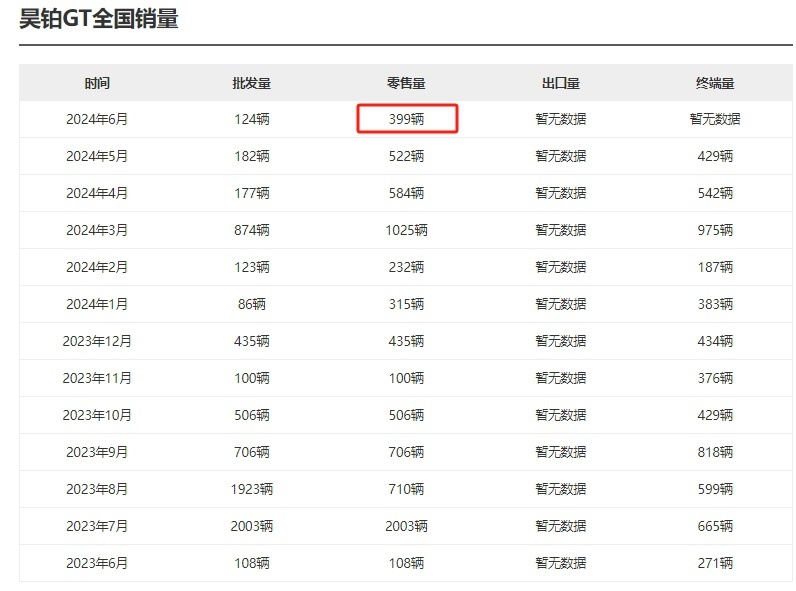 销量三连跌，6月仅售399台，昊铂GT全球款被低估了？