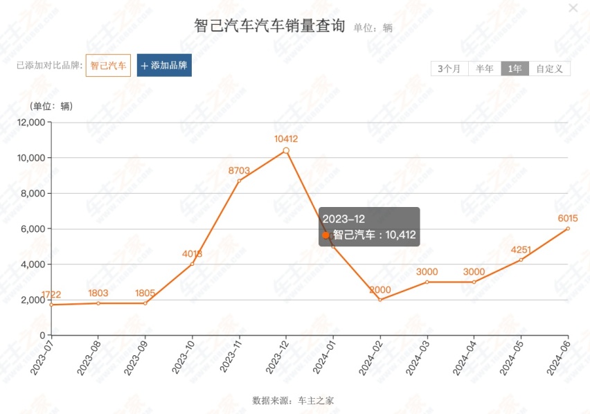 曾经月销近万，如今一个月卖不到500台，智己为何出不了爆款？