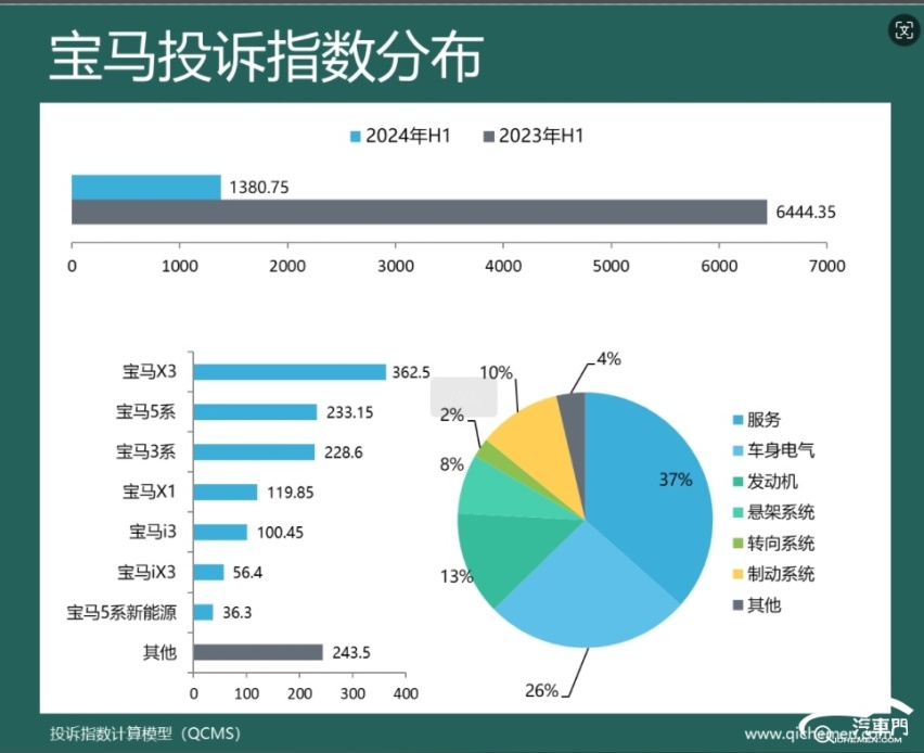 奔驰比宝马奥迪靠谱？2024年上半年豪华品牌投诉指数排行