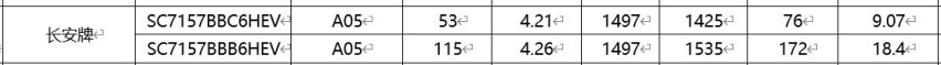 新款长安启源A05工信部披露：1.5L性能更弱，馈电油耗也更低