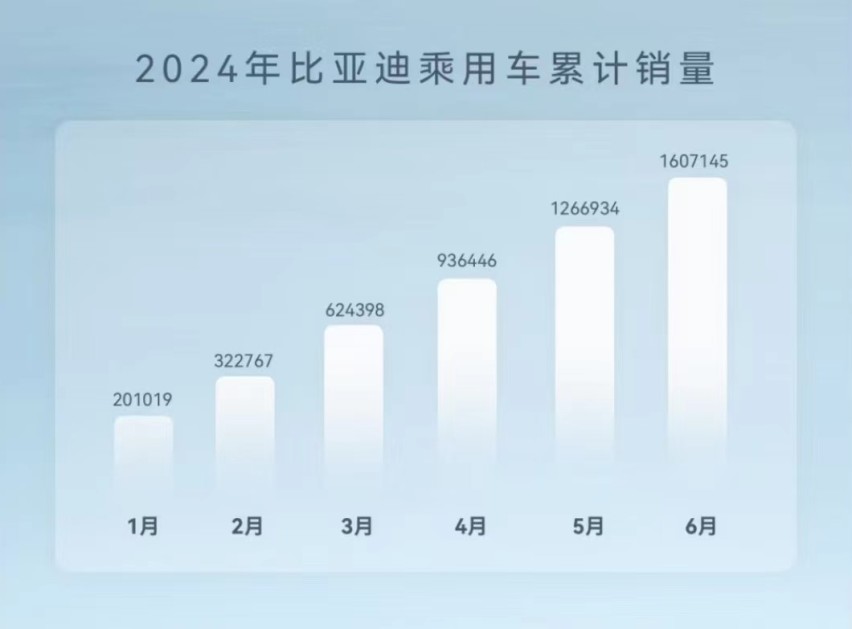 第五代DM技术发力，比亚迪6月销售突破34万辆，再创新高