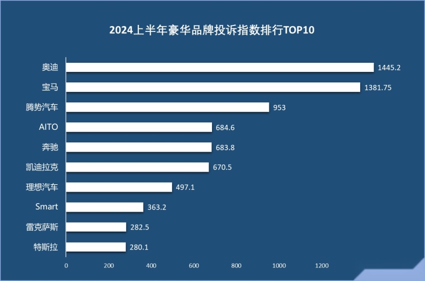 奔驰比宝马奥迪靠谱？2024年上半年豪华品牌投诉指数排行