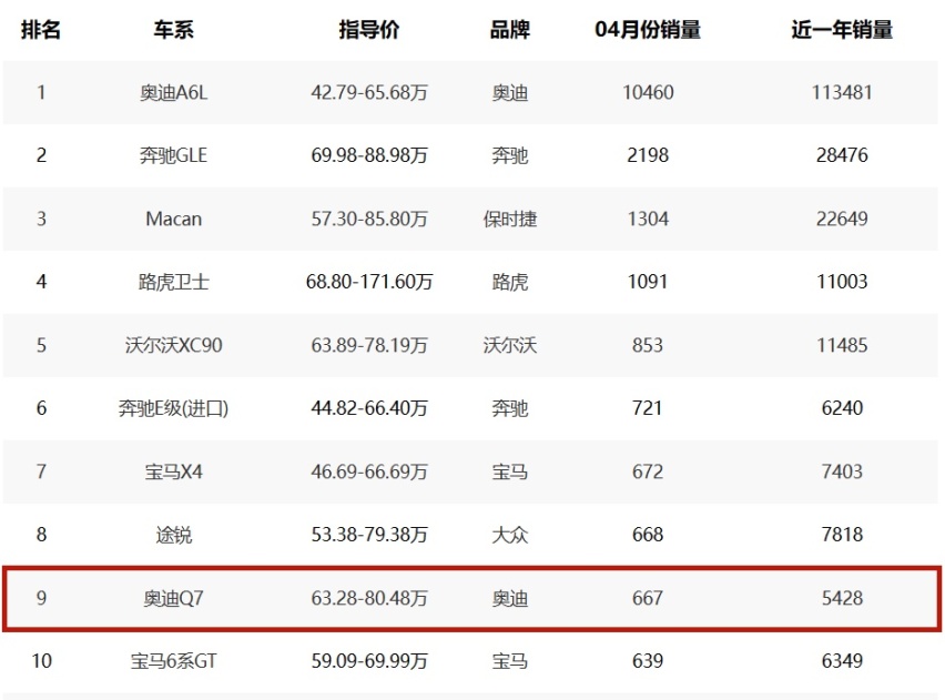 跌至40多万的奥迪Q7，整车原装进口，为何还是“卖不动”？