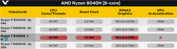 AMD锐龙7 8745H低调推出：CPU/GPU降频、NPU不见 便宜1000元