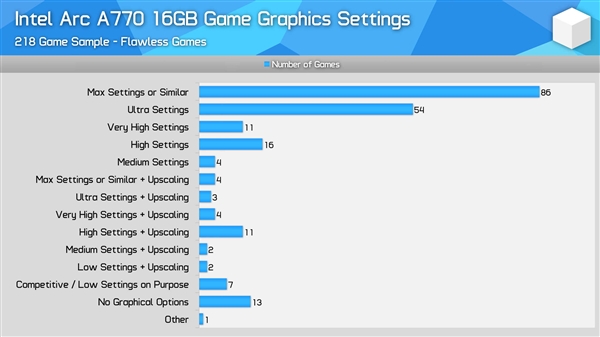 Intel锐炫A770显卡大战250款游戏：93％都能玩！只有4款不行