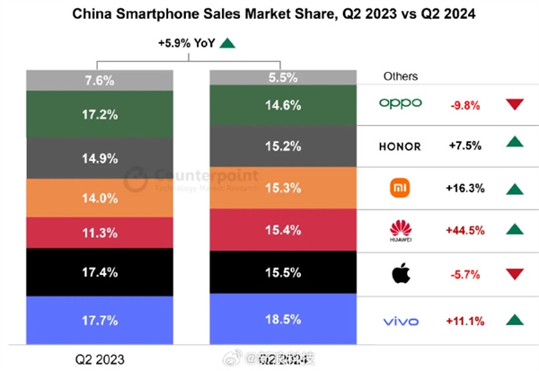 今年Q2中国手机市场销量：华为重回前三 即将超越苹果、小米荣耀也在猛提升