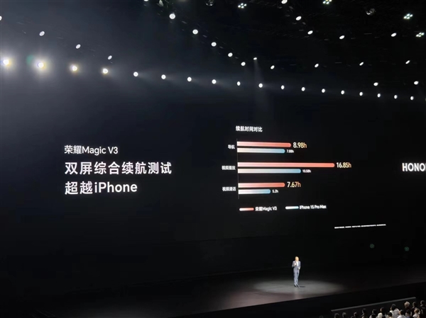 荣耀Magic V3首发第三代青海湖电池：综合续航超越iPhone 15 Pro Max