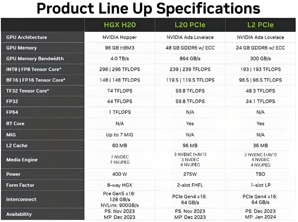 NVIDIA中国特供GPU H20面临禁售：损失120亿美元