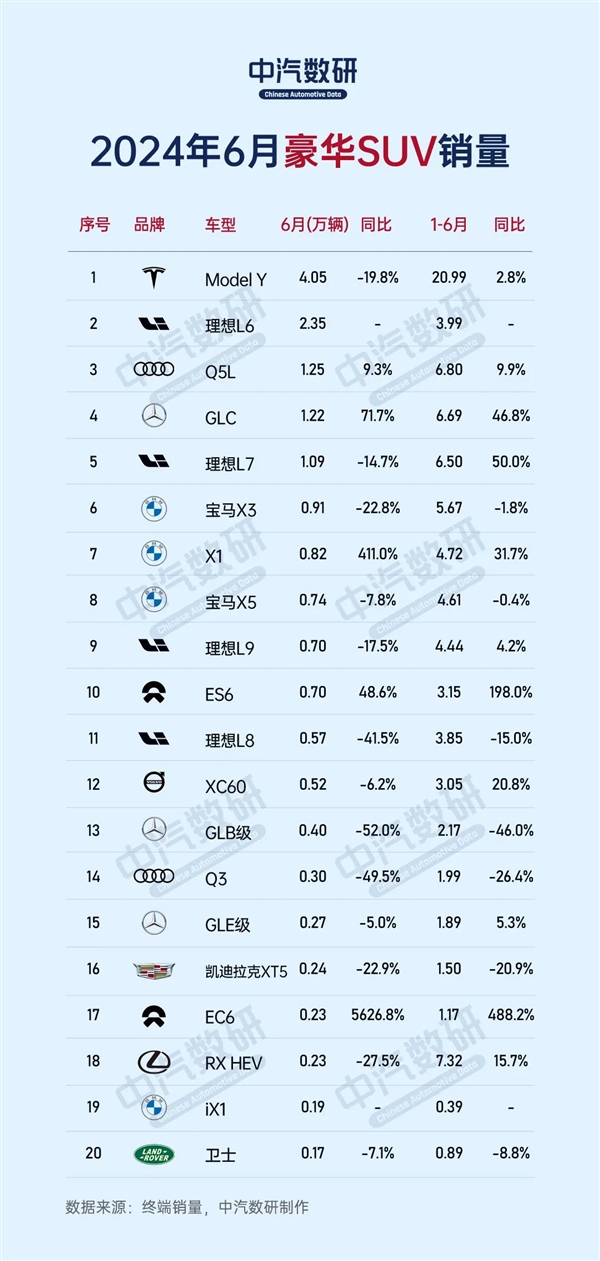 6月豪华车销量榜公布：问界缺席