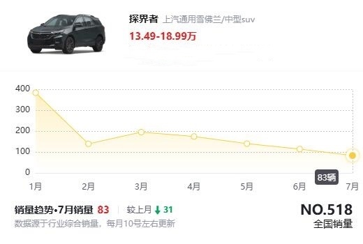 合资中型SUV跌至12.39万，配2.0T+9AT，底盘无敌，却卖不动