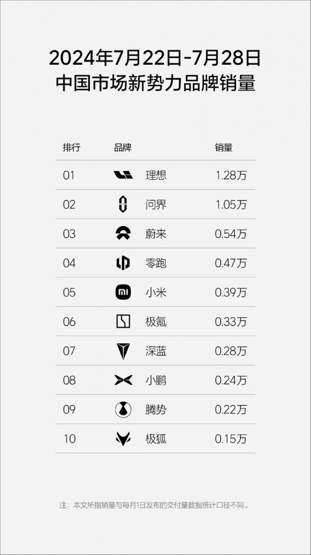 销量周榜是低水平内卷？蔚来接连“炮轰”，理想继续发榜