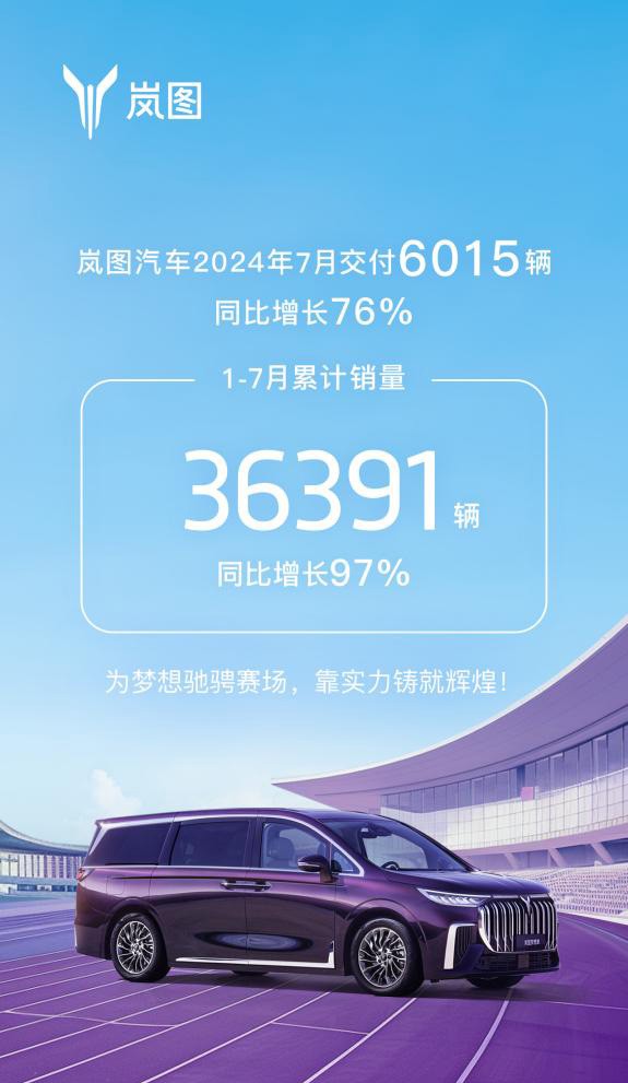 岚图汽车7月交付新车6015辆，同比增长76%