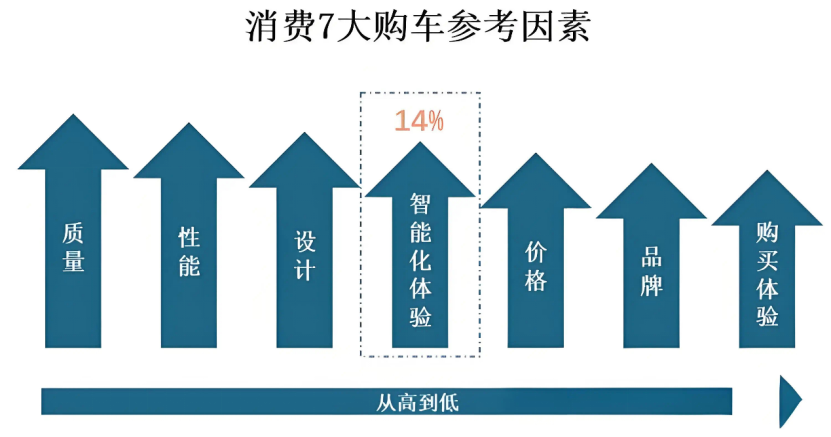 AI重新定义汽车，“蔚小理”抢先交卷