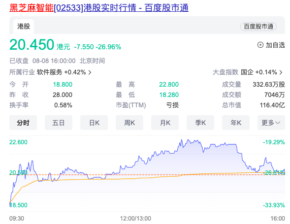 “自动驾驶AI芯片第一股”黑芝麻智能港股上市首日收跌超26%