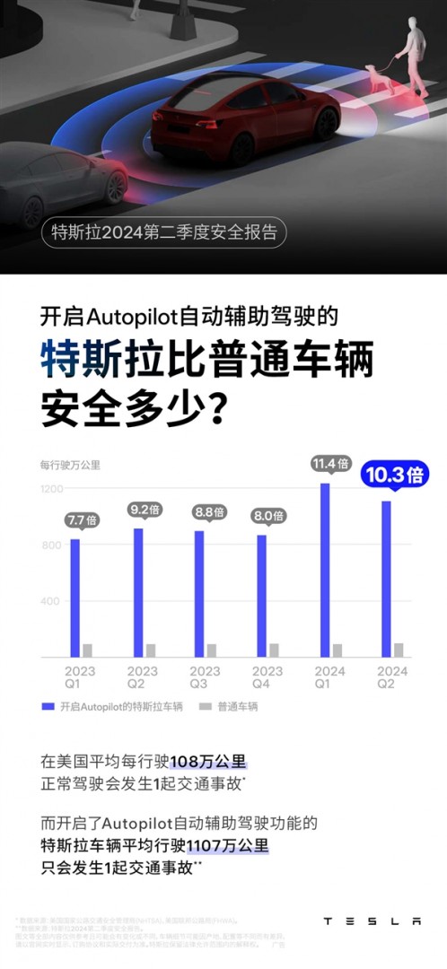 比普通车安全十倍！特斯拉开启AP平均1107万公里才出一次事故