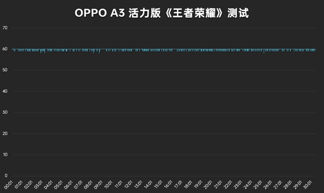 OPPO A3 活力版体验怎么样 OPPO A3 活力版体验评测