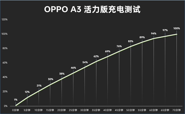 OPPO A3 活力版体验怎么样 OPPO A3 活力版体验评测