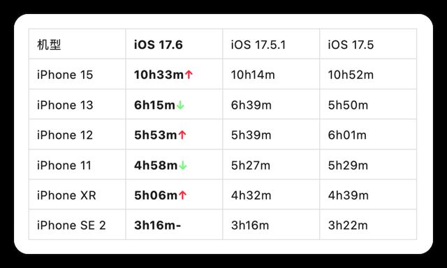 ios17.6准正式版值得升级吗? 续航、流畅度等初测试