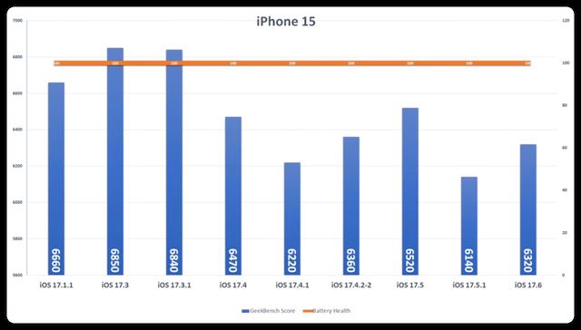 ios17.6准正式版值得升级吗? 续航、流畅度等初测试